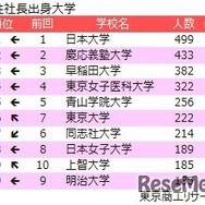 女性社長の出身大学