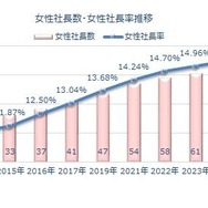 女性社長数・女性社長率推移