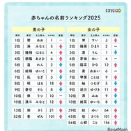 赤ちゃんの名前ランキング2025