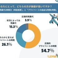 あなたにとって、『残業代1時間分(時給換算)』と『プライベートの自由な時間1時間』どちらの価値が高いですか?