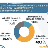 あなたのプライベートな予定(友人との食事や趣味の時間など)をキャンセルして残業する場合、時給がいくら以上なら納得できますか?