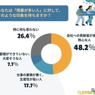 あなたは『残業が多い人』に対して、どのような印象を持ちますか?