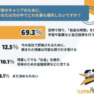 将来のキャリアのために、あなたは次の中でどれを最も優先したいですか?