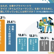 あなたが、仕事やプライベートで『タイパ(タイムパフォーマンス)』を良くするために、意識して行っていることは何ですか?
