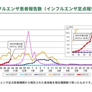 都内におけるインフルエンザ患者報告数(インフルエンザ定点報告)過去6シーズン