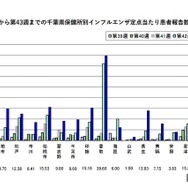 千葉県内のインフルエンザ保健所管内別発生状況(直近5週間の状況)