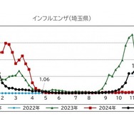 埼玉県のインフルエンザの発生状況