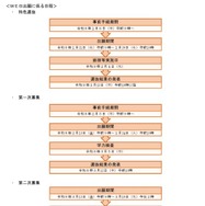 Web出願に係る日程