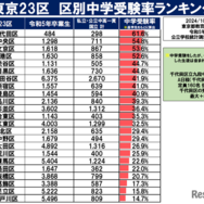 東京23区区別中学受験率ランキング