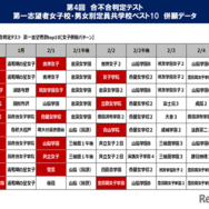 第4回合不合判定テスト第一志望校女子ベスト10併願データ