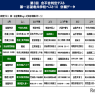 第3回合不合判定テスト第一志望校共学ベスト10併願データ