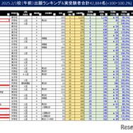 2025.2/1（午前）出願ランキング＆実受験者合計