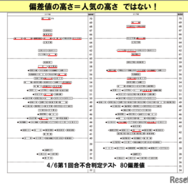 偏差値の高さ＝人気の高さではない！