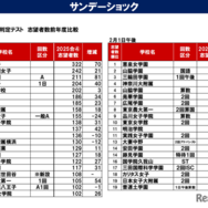 サンデーショックの影響は？第4回合不合判定テスト志望者数前年比2/1