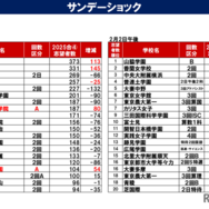 サンデーショックの影響は？第4回合不合判定テスト志望者数前年比2/2