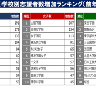 第4回合不合判定テスト学校別志望者数増加ランキング（前年比）
