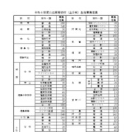 2026年度公立高等学校（全日制）生徒募集定員