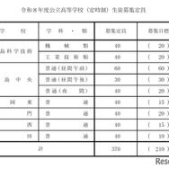 2026年度公立高等学校（定時制）生徒募集定員