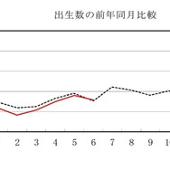 出生数の前年同月比較