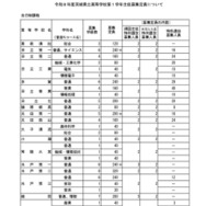 令和8年度茨城県立高等学校第1学年生徒募集定員について＜全日制課程＞
