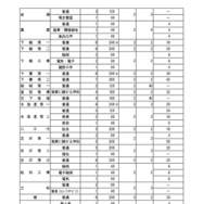 令和8年度茨城県立高等学校第1学年生徒募集定員について＜全日制課程＞