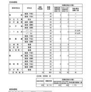 令和8年度茨城県立高等学校第1学年生徒募集定員について＜定時制・通信制課程＞