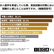 美大へ進学を希望していた際、実技試験の対策において困難だと感じたことは何か