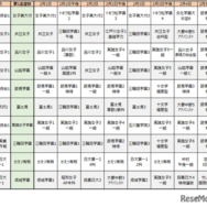 首都圏模試センター「合判模試」受験者動向からみる併願パターン（女子）