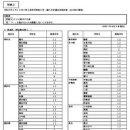 令和8年1月1日付け県立高等学校転入学・編入学者選抜実施計画（全日制の課程）