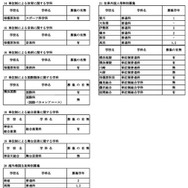 令和8年1月1日付け県立高等学校転入学・編入学者選抜実施計画（全日制の課程）