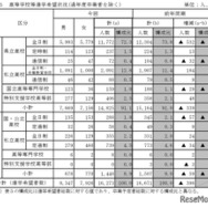 高等学校等進学希望状況（過年度卒業者を除く）