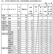 県内県立高等学校全日制への進学希望者数（過年度卒業者を含む）