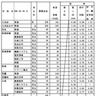 県内県立高等学校全日制への進学希望者数（過年度卒業者を含む）