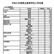 令和8年度愛媛県立高等学校入学定員