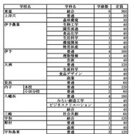 令和8年度愛媛県立高等学校入学定員