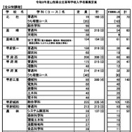 令和8年度山梨県公立高等学校入学者募集定員（全日制課程）