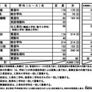令和8年度山梨県公立高等学校入学者募集定員（全日制課程）