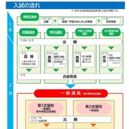 入試の流れ
