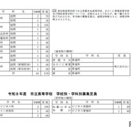 2026年度　和歌山県立高等学校　学校別・学科別募集定員