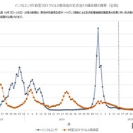 インフルエンザと新型コロナウイルス感染症の定点あたり報告数の推移（全国)