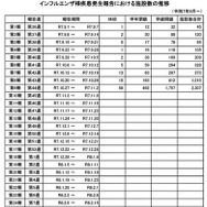 インフルエンザ様疾患発生報告における施設数の推移