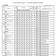 令和8年度宮崎県立高等学校 一般入学者選抜 募集定員・検査内容
