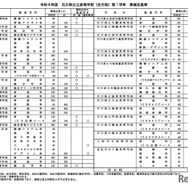 令和8年度 石川県公立高等学校（全日制）第1学年 募集定員等
