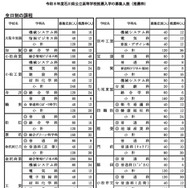 令和8年度石川県公立高等学校推薦入学の募集人数（全日制・推薦枠）