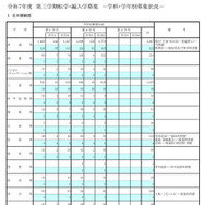 令和7年度 第三学期転学・編入学募集－学科・学年別募集状況（全日制総括）