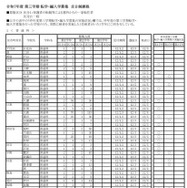令和7年度 第三学期 転学・編入学募集　全日制課程