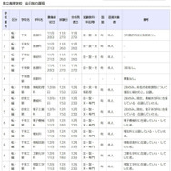 令和7年度第2学期末および第3学期始め（冬季休業およびその前後）における県立高等学校の転学・編入学試験一覧（一部）