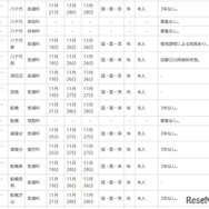 令和7年度第2学期末および第3学期始め（冬季休業およびその前後）における県立高等学校の転学・編入学試験一覧（一部）