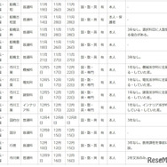 令和7年度第2学期末および第3学期始め（冬季休業およびその前後）における県立高等学校の転学・編入学試験一覧（一部）