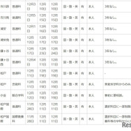 令和7年度第2学期末および第3学期始め（冬季休業およびその前後）における県立高等学校の転学・編入学試験一覧（一部）
